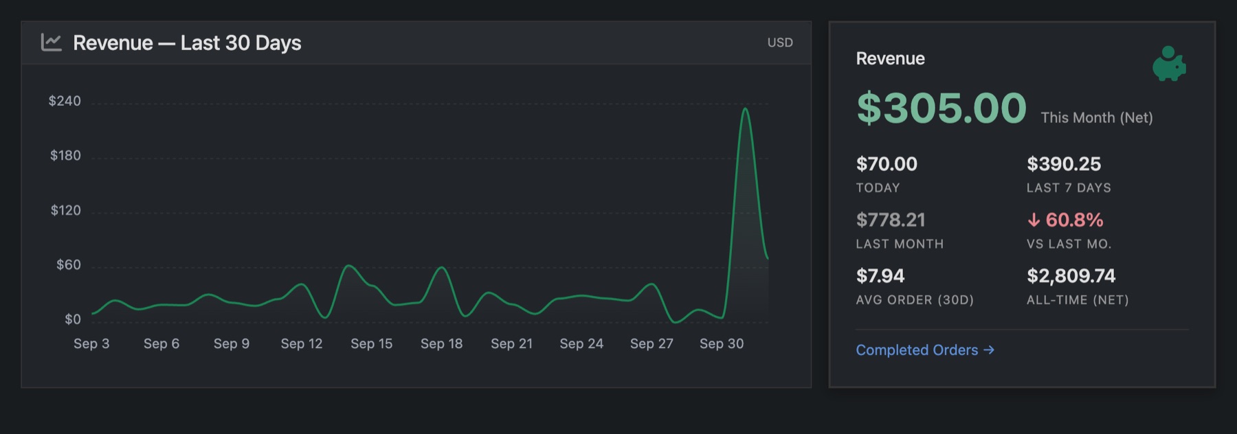 Revenue chart for the last 30 days and the revenue summary
