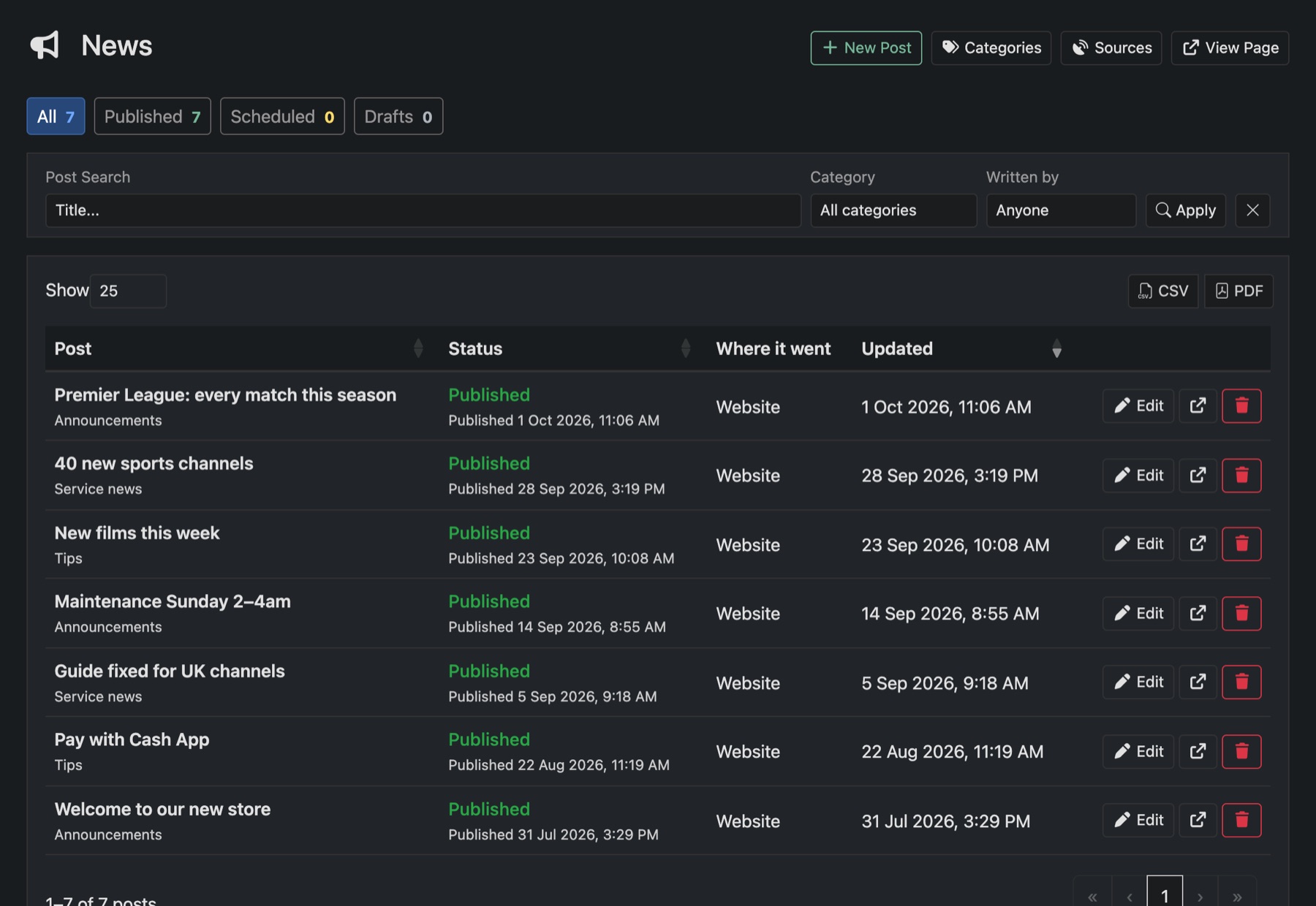 The News page: posts, their category and where each one went